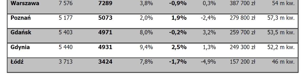 (dokładnie 6 091 zł). Jest to i tak o,7% mniejsza suma niż 1 miesięcy temu. W Gdyni średnia cena metra kwadratowego wzrosła w ostatnich transakcjach o,5%, do średniego poziomu 4 931 zł.