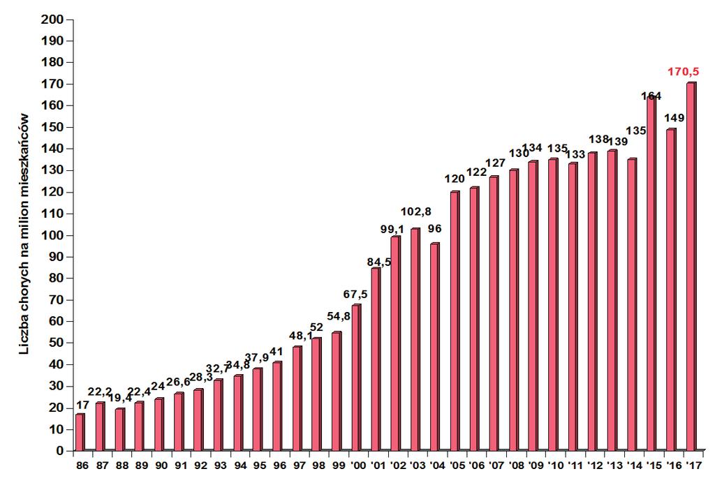Rycina 1a Liczba chorych ze schyłkową niewydolnością nerek na milion mieszkańców w Polsce, u których rozpoczęto leczenie dializami (HD i DO) w latach 1986-2017.