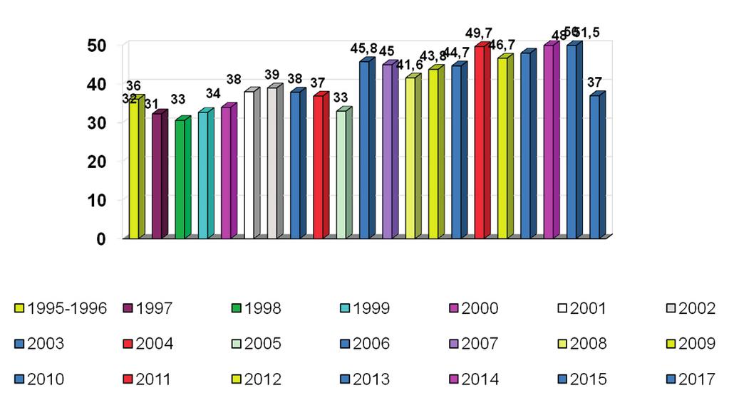 Nieznane; 1243; 7% Zgłoszeni; 2163; 12% DM I; 1010; 5% Różne; 2012; 11% DM II; 4950; 26% Naczyniowa; 1210; 7% HN; 2375; 13% ADPKD; 1520; 8% KZN; 2745; 15% POZN; 1387; 8% Niezgłoszeni; 16289; 88%