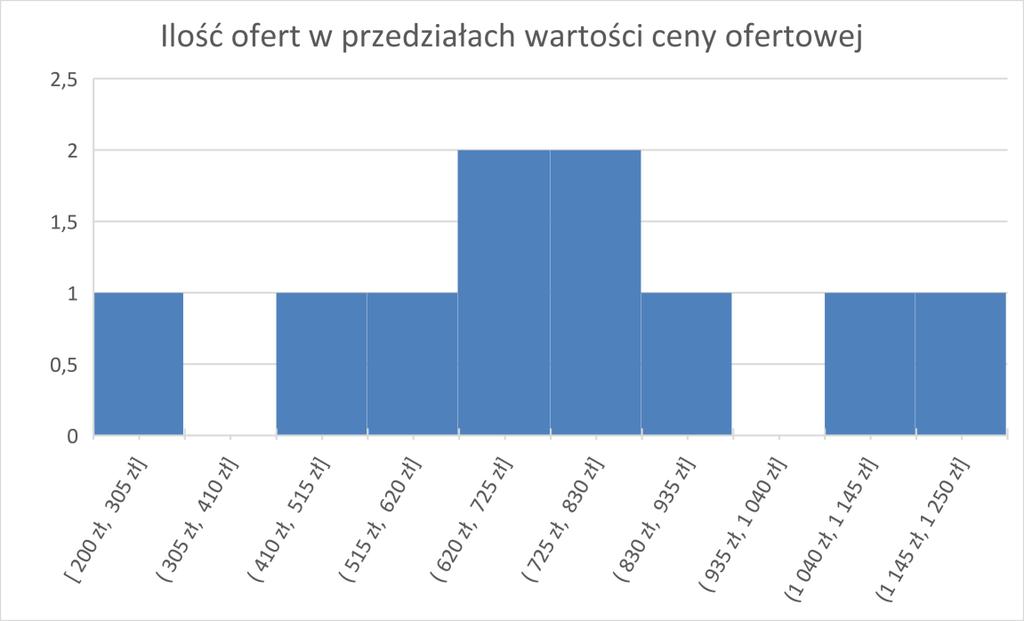 8.1.3 Stan licznika b/d 8.1.4 Skrócony opis. Stół stalowy (?) Ilość komór 2 8.1.5 Uwagi o pochodzeniu, stanie technicznym i użytkowaniu Oględziny wykonałem na terenie magazynu przedmiotów poleasingowych w miejscowości Pietrzykowice.