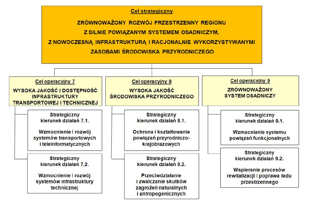 Strategii Rozwoju Województwa Łódzkiego uwzględniony został ramowy filar polityki horyzontalnej: Spójność