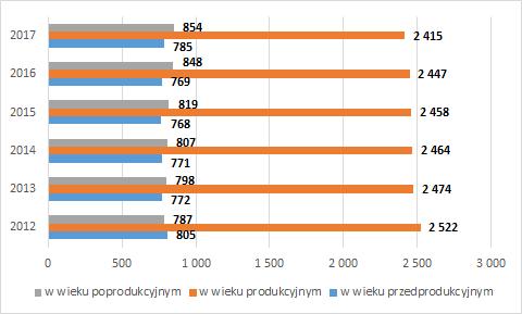 Wykres 2. Struktura ludności na terenie Gminy Bolimów w latach 2012-2017 3.1.4 Gospodarka Źródło: Opracowanie własne na podstawie danych z GUS.