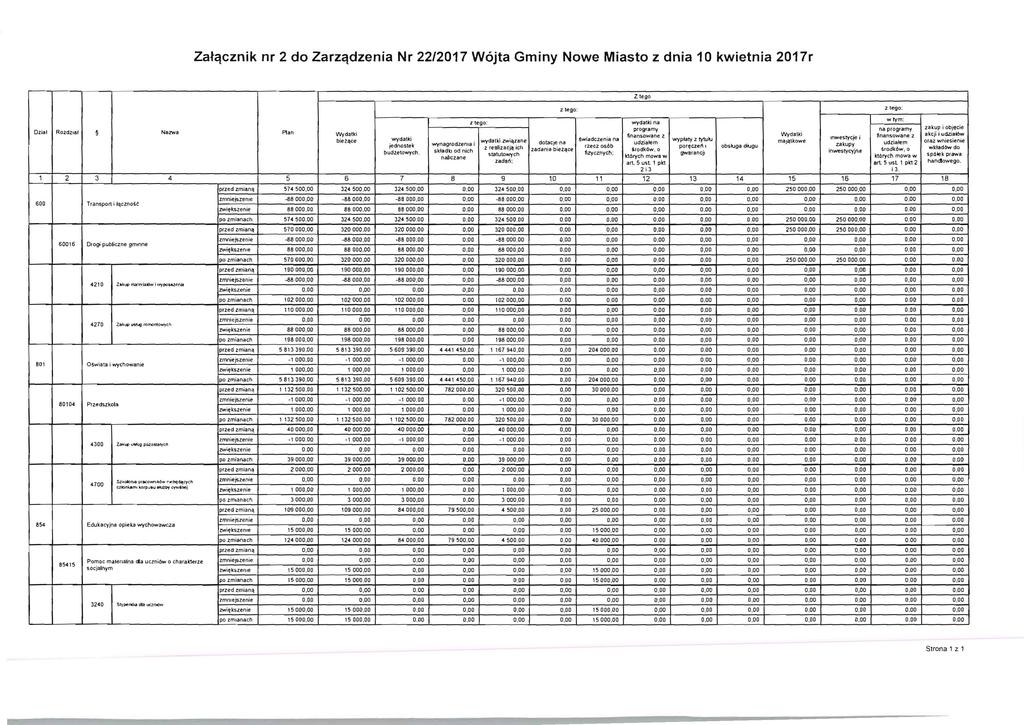 Zafqcznik nr 2 do Zarzqdzenia Nr 22/2017 W6jta Gminy Nowe Miasto z dnia 10 kwietnia 2017r Dzial Rozdzlal! Nazwa PI," wrym: z tego: wydat!