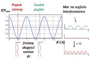 Zasada pomiaru różnicy długości ramion wykrywania fal grawitacyjnych Mimo, że sygnał obrazujący zmiany długości ramion interferometru są maksymalne dla środka prążka (kol.