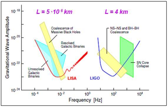 2. Pasmo detekcji Długość anteny - pasmo czułości GWD [8] LISA - Laser Interferometer Space Antenna Pożądana czułości aparatury: h = 2 L/L 10-23 Konieczność: eliminacji wpływów zewnętrznych,