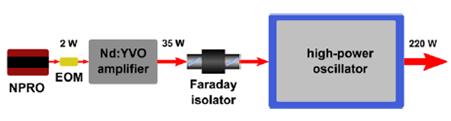 6. Realizacja systemu laserowego Uproszczony schemat blokowy systemu laserowego GWD LIGO [11] Master Oscylator MOPA H-PO do interferometru MO - NPRO Non Planar Ring Oscilator [12]