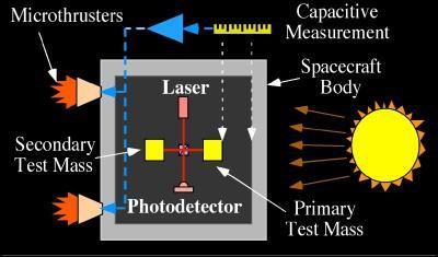 Aparatura Misji LPF Misja LPF (LISA PathFinder Misja Pionierska) ESA - skład:. 1.