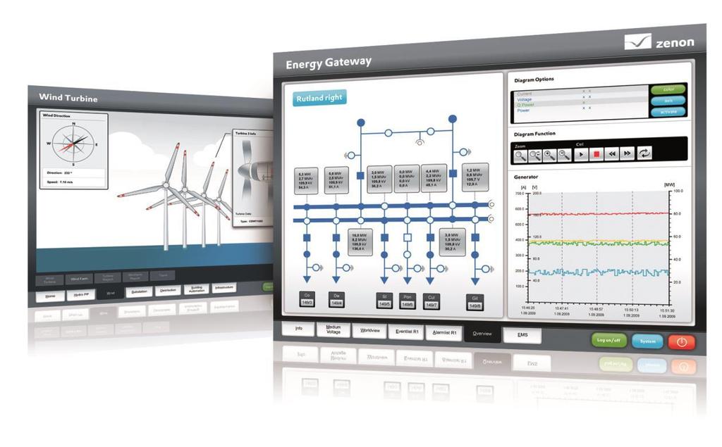 Mikro Smart Grid zenon Energy Edition firmy Copa-Data oprogramowanie typu SCADA : - Parametryzowanie zamiast programowania; - Protokoły komunikacyjne: IEC 61850, IEC 61400-25, IEC 60870-5