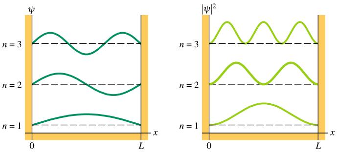 Cząstka w studni potencjału - podsumowanie np Funkcja falowa : n sin( x) L
