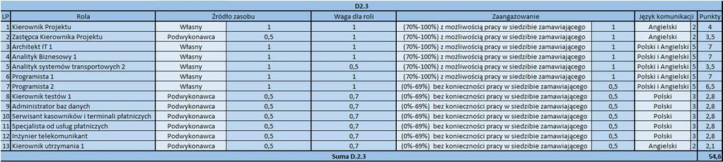 1 (70%-100%) z możliwością pracy w siedzibie zamawiającego Ilość Język komunikacji punktów (1C) 2 Angielski 3 Polski 5 Polski i Angielski Ocena zostanie przeprowadzona na podstawie załącznika