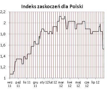 Syntetyczne podsumowanie minionego tygodnia POLSKA Indeks zaskoczeń dla Polski znacznie niżej po czwartkowych odczytach stopy bezrobocia (12,4% wobec oczekiwanych 12,2%) i sprzedaży detalicznej