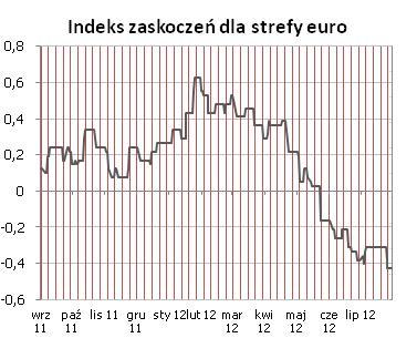 STREFA EURO Indeks zaskoczeń niżej po wstępnych publikacjach indeksów koniunktury dla strefy euro i Niemiec (Ifo, PMI), które okazały się niższe od oczekiwań.