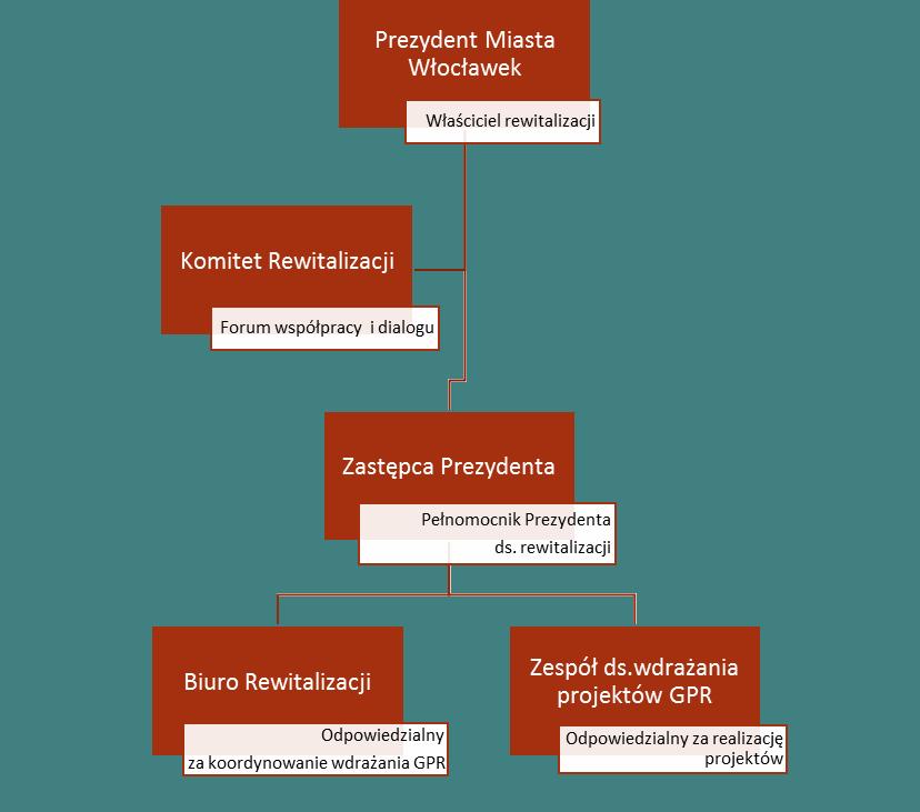 Schemat zarządzania realizacją Gminnego