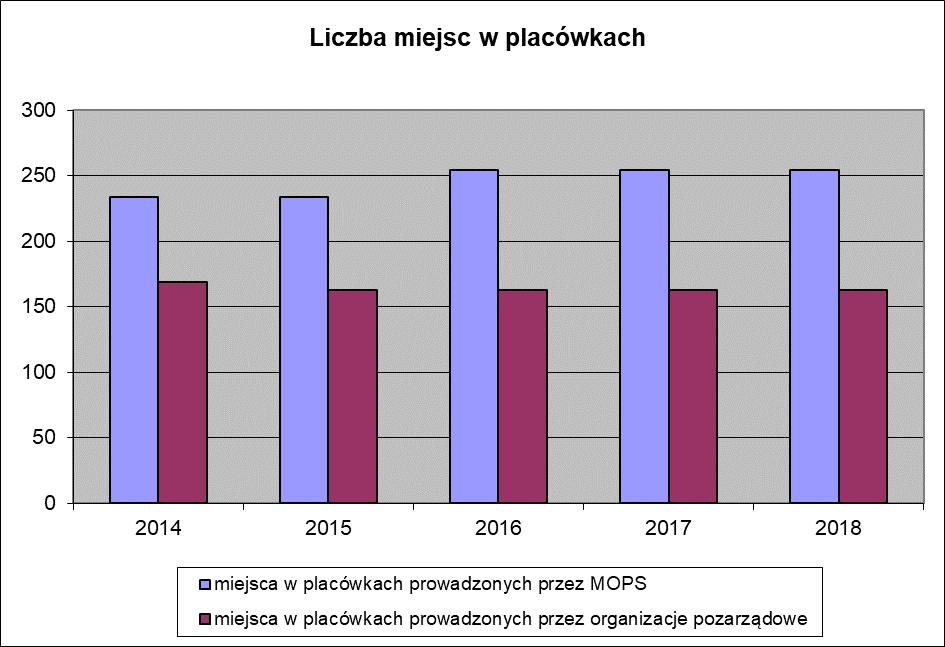3. Baza noclegowa: Rok 2014 Rok 2015 Rok 2016 Rok 2017 Rok 2018 liczba miejsc liczba miejsc liczba miejsc liczba miejsc liczba miejsc doraźna pomoc noclegowa dla kobiet - - - - - dla mężczyzn w