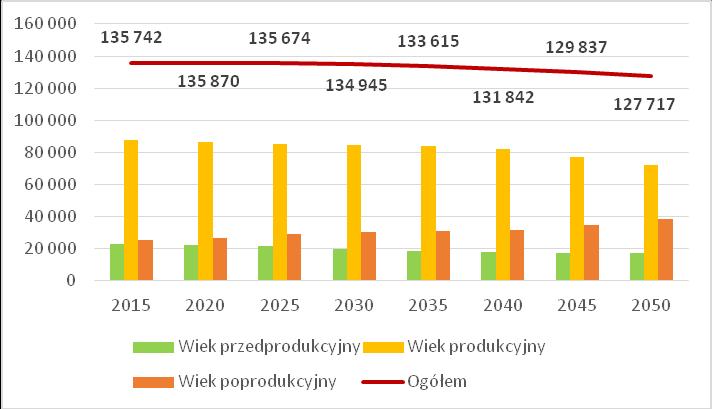ludności obserwowany w latach 2013-2015 będzie postępował, czego dowodzą prognozy demograficzne dla powiatu częstochowskiego.