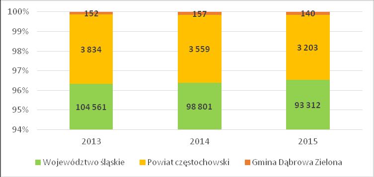 W latach 2013-2015 w województwie śląskim widać znaczący wzrost liczby placówek stacjonarnych pomocy spolecznej. Liczba ta zwiększyła się o 21 placówek.