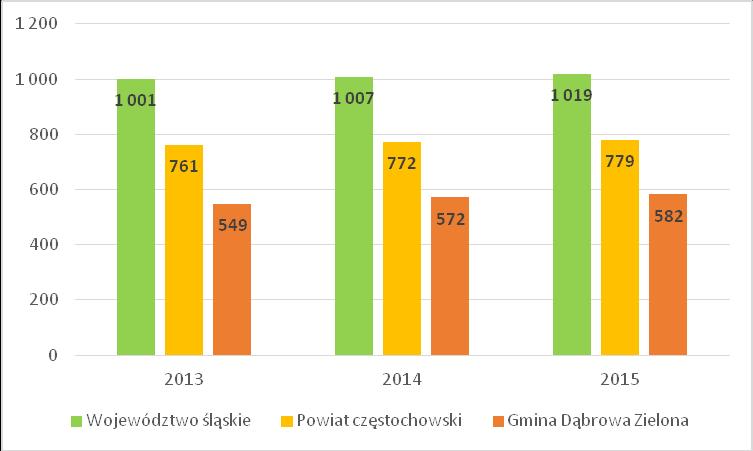 do rejestru REGON zaobserwowano w gminie Dąbrowa Zielona, aż o 33 podmioty. Pod koniec 2015 roku w gminie wpisanych podmiotów było 582. Rysunek 13.