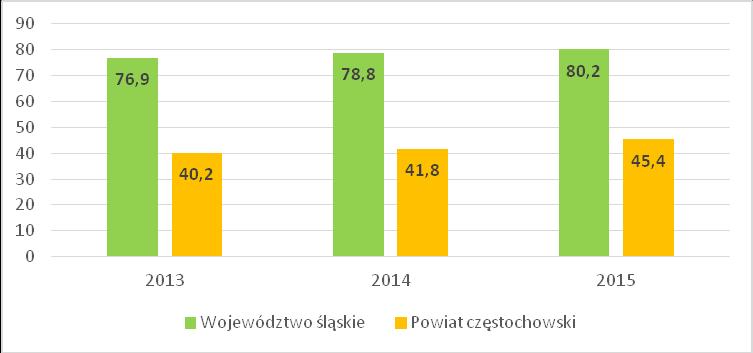 o 60,6. W 2013 roku w powiecie częstochowskim podmiotów wg klas wielkości odnotowano 1 191,9. Liczba ta wzrosła o 37,5 i w roku 2015 wyniosła 1 229,4.