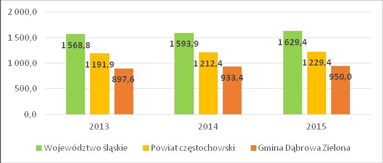 Pod koniec 2015 roku liczba podmiotów w gminie wynosiła 950. Rysunek 15. Podmioty wg klas wielkości na 10 tys.