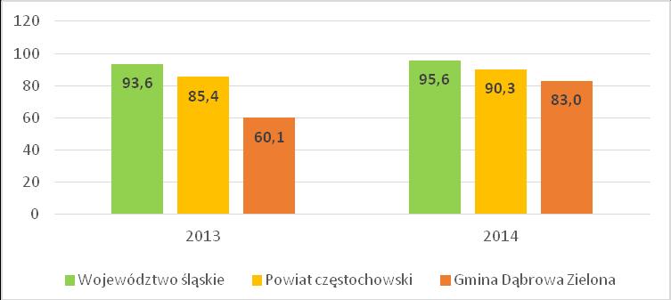 W przypadku liczby osób które korzystają z sieci wodociągowej na terenie gminy Dąbrowa Zielona, odnotowano bardzo duży wzrost. Rysunek 17.