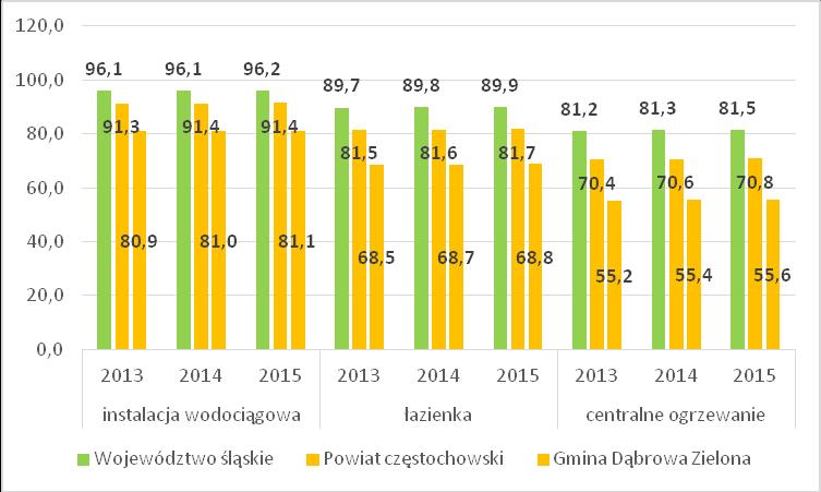 Na przełomie lat 2013-2015 na wsiach analizowanych obszarów zaobserwowano niewielki wzrost mieszkań wyposażonych w instalację wodociągową, łazienkę, czy centralne ogrzewanie.