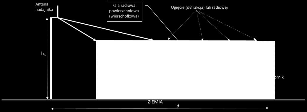 Rozchodzenie się fali radiowej w środowisku leśnym Model trasy radiowej Do odbiornika dociera fala radiowa z wielu kierunków: bezpośrednio od nadajnika ale tylko w stosunkowo niewielkiej odległości w