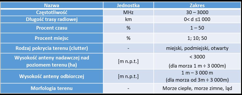 Model ITU-R P.