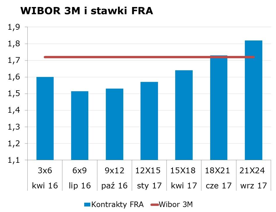 0341 10Y 2.45 2.50 9x12 1.48 1.53 CHF/PLN 4.0070 Uwaga!