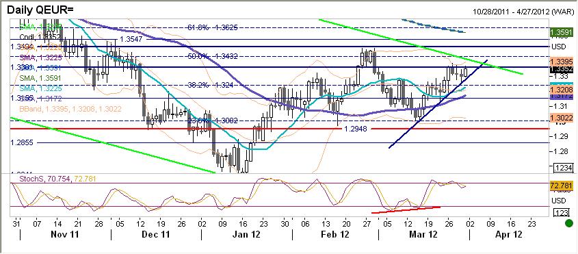 EURUSD fundamentalnie EURUSD od wczorajszego popołudnia powoli wspinał się w górę, osiagaj ac dziś rano maksimum lokalne na poziomie 1,3365.