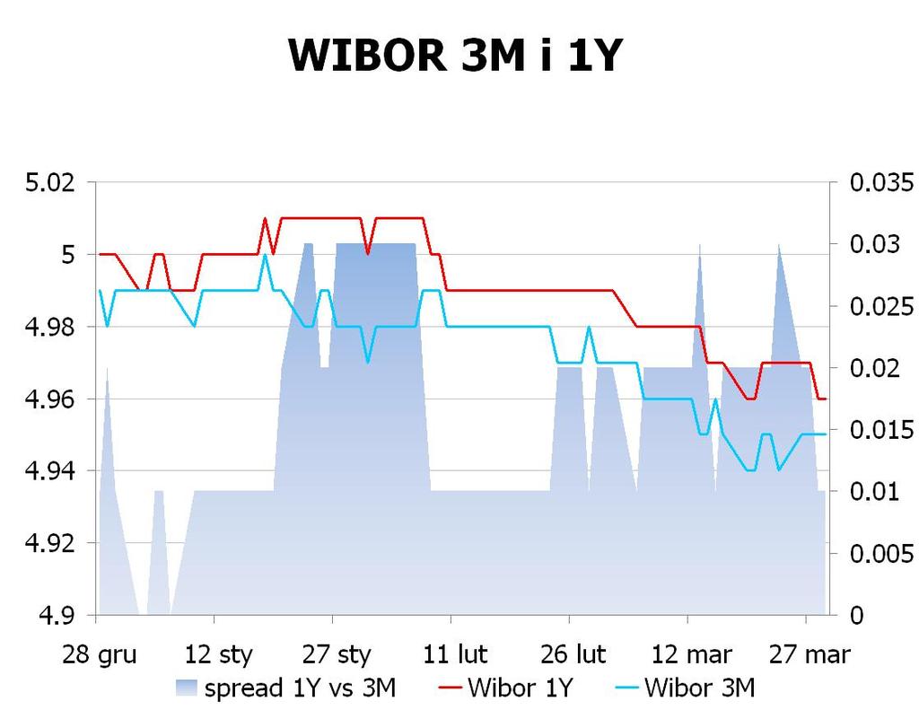 IRS BID ASK depo BID ASK Fixing NBP 1Y 4.94 4.98 ON 4.4 4.7 EUR/PLN 4.1600 2Y 4.82 4.88 1M 4.6 4.7 USD/PLN 3.1234 3Y 4.79 4.86 3M 4.8 5.0 CHF/PLN 3.4510 4Y 4.83 4.88 5Y 4.86 4.