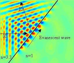 Fale ewanescentne Propagacja: Et = t E0 e ik r = E0 t e ik (x sinθ 2 + z cosθ 2 ) cosθ 2 = iβ = E0 t e i k ( 1+ β 2 )x e k β z propagacja wzdłuż x zanik w