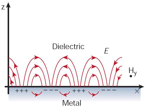 Polaryzacja p Dielektryk E1z E1 z=0 y z H1y x E1x E2z H2y E2 ε1 ε2 E2x