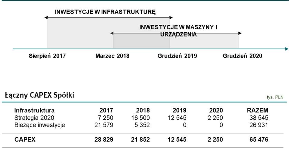 Spółka realizuje projekty B+R współfinansowane ze środków unijnych (Działanie 1.1. "Projekty B+R przedsiębiorstw", Poddziałanie 1.1.1 "Badania przemysłowe i prace rozwojowe realizowane przez przedsiębiorstwa" PO IR2014-2020).