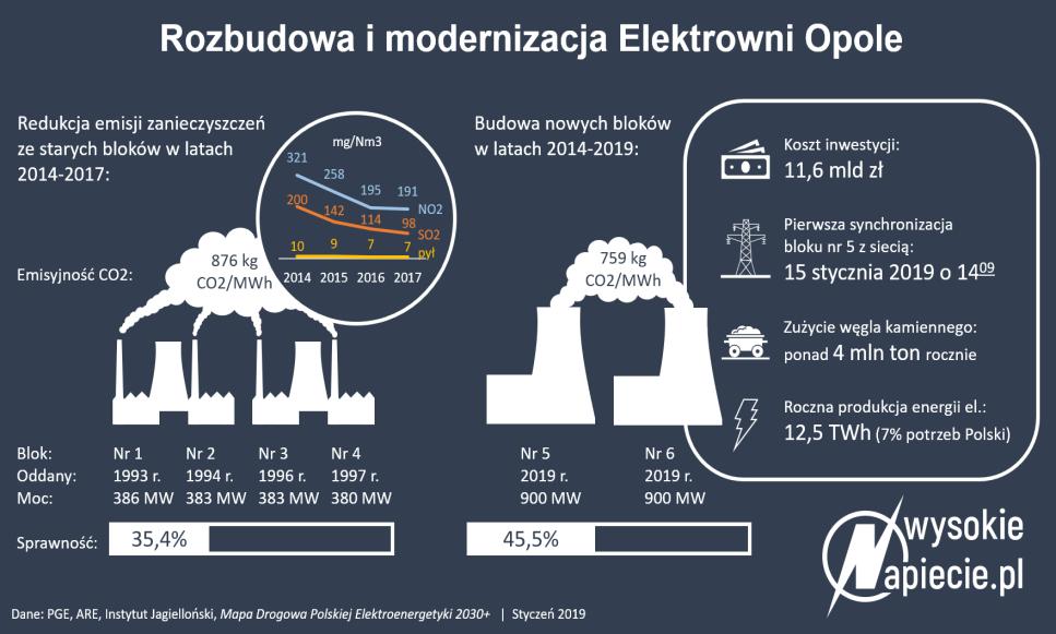elektrownia Opole Budowa piątego bloku elektrowni W połowie stycznia br.