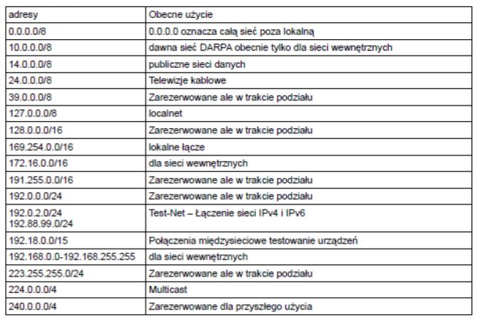 Do działania sieci TCP/IP wymagany jest adres IP oraz maska, adres rozgłoszeniowy (informacja przeznaczona dla wszystkich hostów w podsieci) może być wyliczony z adresu i maski podobnie jak numer