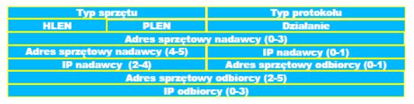 1 IPv6 Opracowano aby wyeliminować pewne niedostatki poprzedniej wersji głównie: a) Mała jak na obecne potrzeby liczba adresów (co prawda stosowanie sieci wewnętrznych ograniczyło te potrzeby) b)