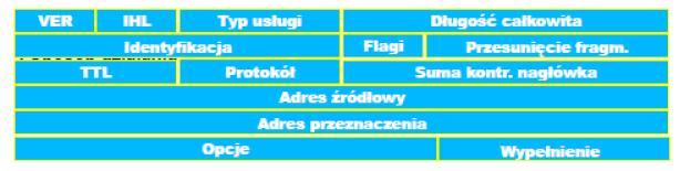 Działanie - określa protokół (ARP/RARP) oraz kierunek (żądanie/odpowiedź): 1 żądanie ARP 2 odpowiedź ARP 3 żądanie RARP 4 odpowiedź RAR Protokół IP RFC791 Podstawowy protokół internetu pracujący w