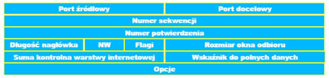 Kod (8b) - pole zawiera dodatkowe informacje o typie komunikatu 0 sieć nieosiągalna 1 host nieosiągalny 2 protokół nieosiągalny 3 Nieosiągalny port 4 konieczna fragm. ale brak zezw.