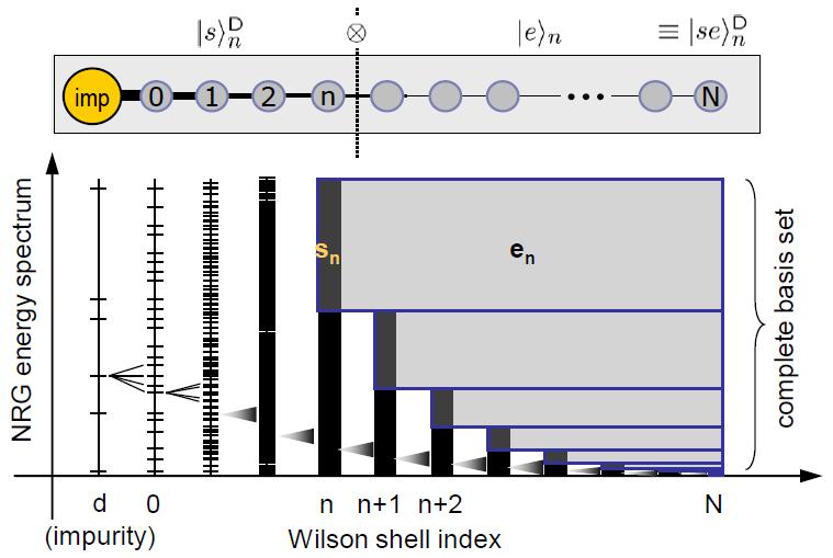 NRG - konstrukcja iteracyjna Rysunek: Tensor networks and the numerical