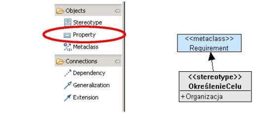 Powstałe połączenie należy rozumieć jako stereotyp OkreślenieCelu jest rozszerzeniem metaklasy Requirement" (Rysunek 7).