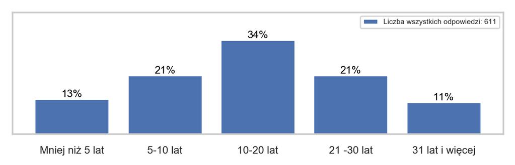 5 z 15 Od ilu lat pracuje P. na UAM na etacie naukowo-dydaktycznym lub dydaktycznym?