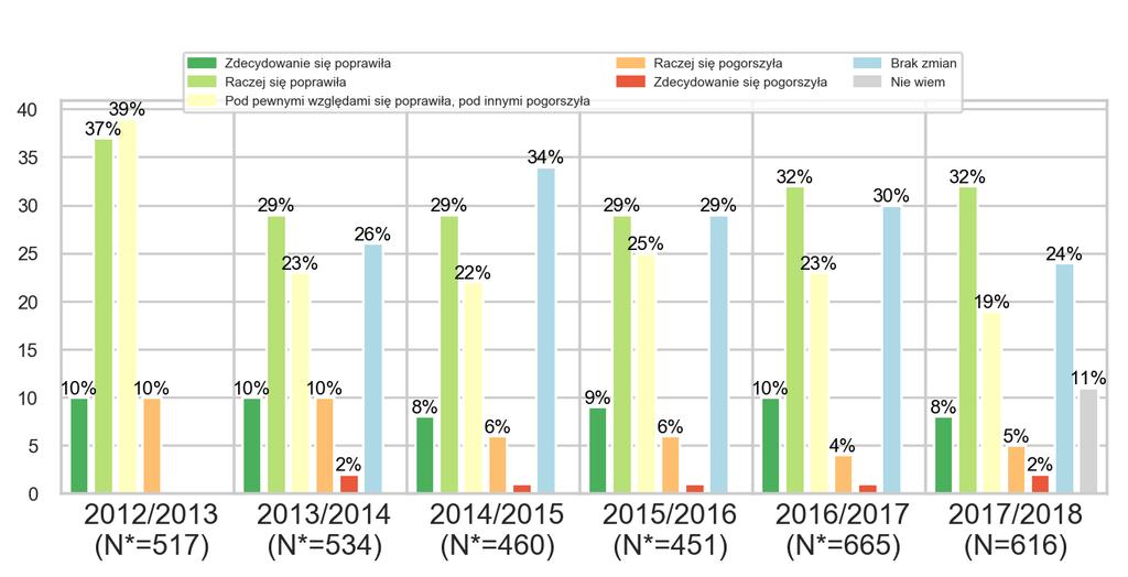 7 z 15 I. OCENA OGÓLNA UCZELNI I.1a. Jak ogólnie ocenia P. jakość kształcenia na swoim kierunku studiów? (porównanie wyników 2010-2017) I.1b. Jak ogólnie ocenia P. jakość kształcenia w P.