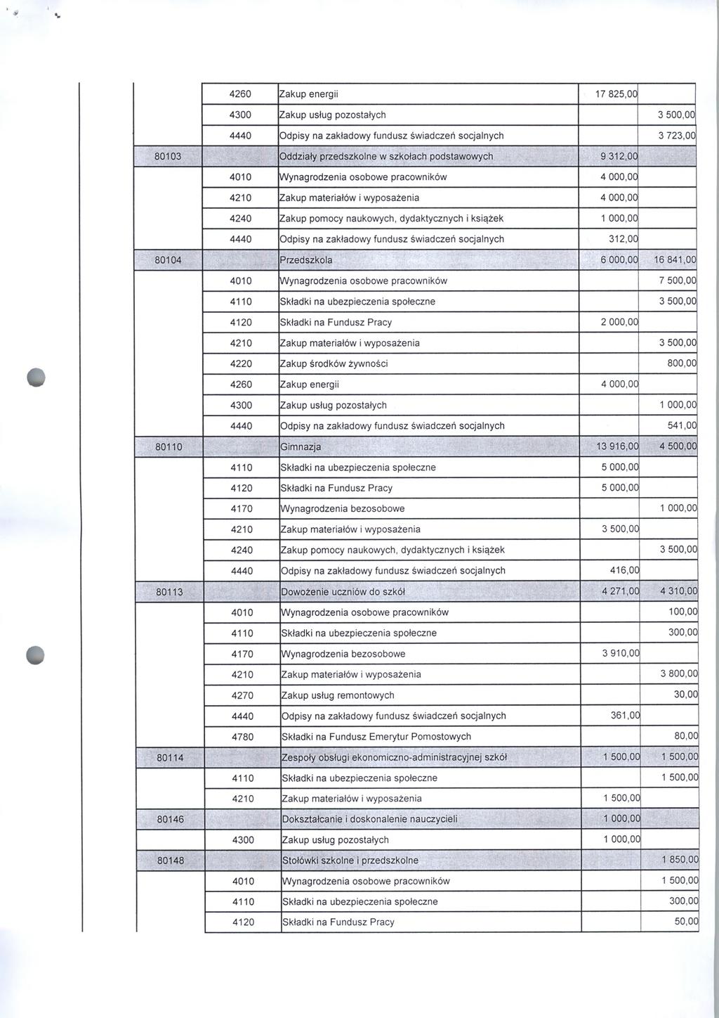 4260 Zakup energii 17 825,00 4300 Zakup usług pozostałych 3 500,00 4440 Odpisy na zakładowy fundusz świadczeń socjalnych 3 723,00 80103 Oddziały przedszkolne w szkołach podstawowych 9 312,00 4010