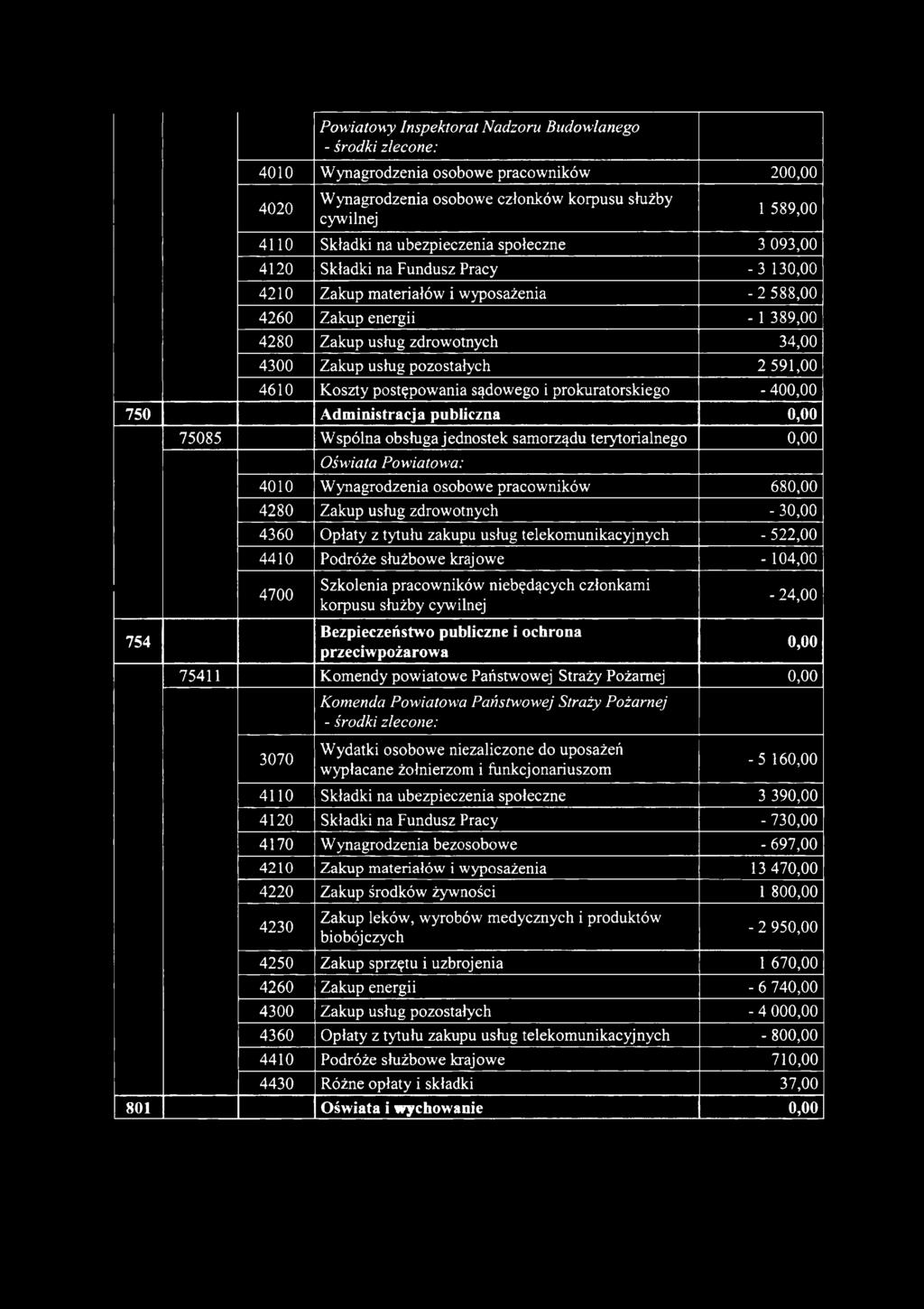 usług pozostałych 2 591,00 4610 Koszty postępowania sądowego i prokuratorskiego - 400,00 750 Administracja publiczna 0,00 75085 Wspólna obsługa jednostek samorządu terytorialnego 0,00 Oświata