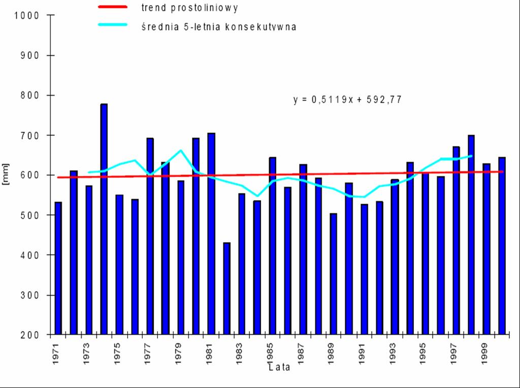 Podobnie w okresie 1971-2000 brak wyraźnego trendu