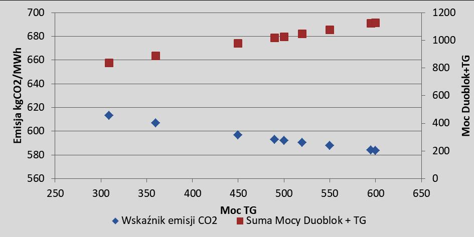 WĘGIEL + GAZ Dobudowa turbiny gazowej Dobudowa turbiny gazowej nie jest zbyt efektywnym rozwiązaniem z punktu widzenia