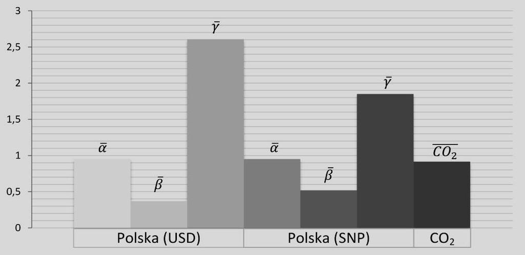 TPES MJ energochłonność dochodu narodowego brutto, TPES EJ PKB USD γ = PKB 1000 USD dochód narodowy per capita, PP liczba