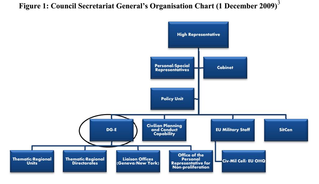 Sekretariat Generalny Rady Źródło: A. Juncos, K. Pomorska, Secretariat, Facilitator or Policy Entrepreneur?