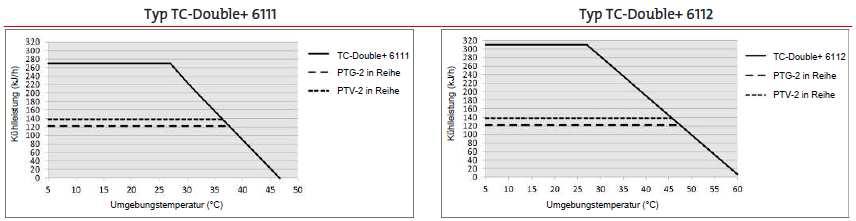 Krzywe wydajności 6111 została zaprojektowana dla temperatury otoczenia do 40 o C. Do tej temperatury można uzyskać wystarczającą wydajność chłodzenia.
