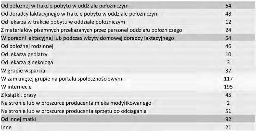W kategorii inne matki podawały: pobyt dziecka w szpitalu, krztuszenie się dziecka i zachłyśnięcie podczas karmienia piersią, konieczność zagęszczania mleka w przypadku refluksu, nieprawidłowe
